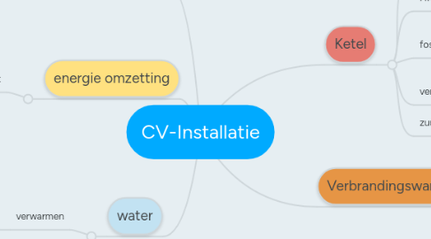 Mind Map: CV-Installatie