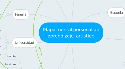 Mind Map: Mapa mental personal de aprendizaje artístico