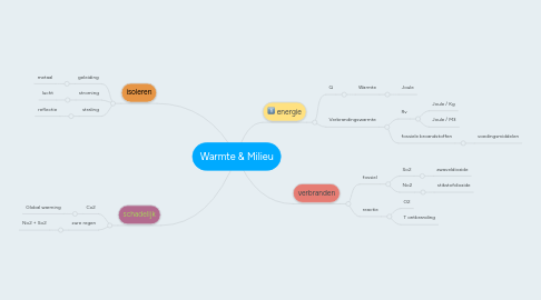 Mind Map: Warmte & Milieu