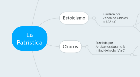 Mind Map: La Patrística