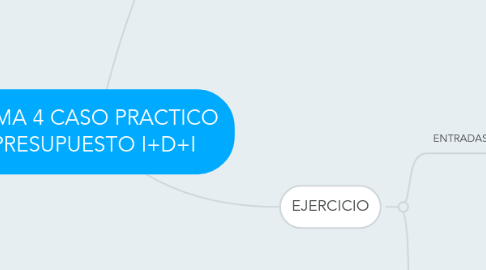 Mind Map: TEMA 4 CASO PRACTICO PRESUPUESTO I+D+I