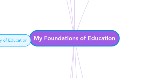 Mind Map: My Foundations of Education