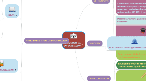 Mind Map: MANEJO DE LA INFORMACION