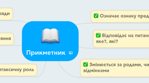 Mind Map: Прикметник