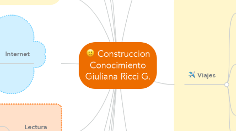 Mind Map: Construccion Conocimiento Giuliana Ricci G.