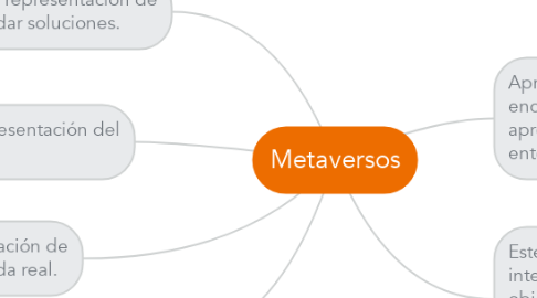 Mind Map: Metaversos