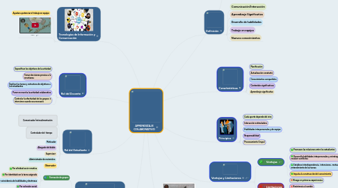 Mind Map: APRENDIZAJE COLABORATIVO