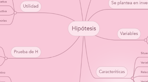 Mind Map: Hipótesis