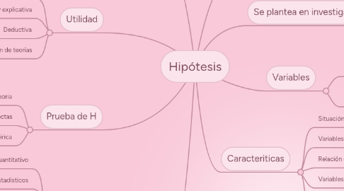 Mind Map: Hipótesis