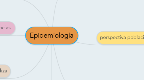 Mind Map: Epidemiología