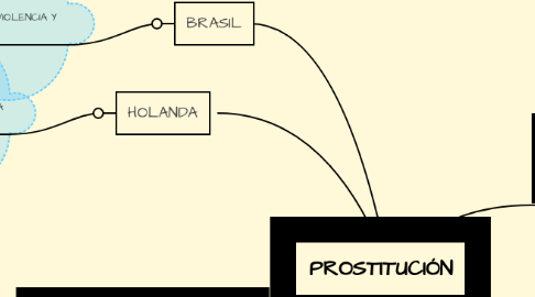 Mind Map: PROSTITUCIÓN