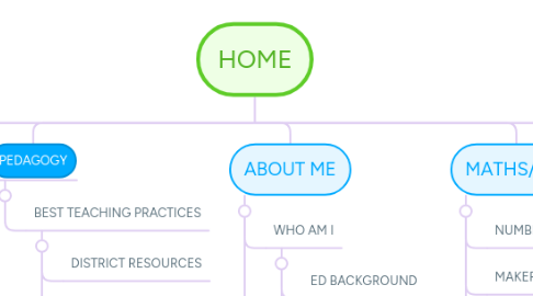 Mind Map: HOME