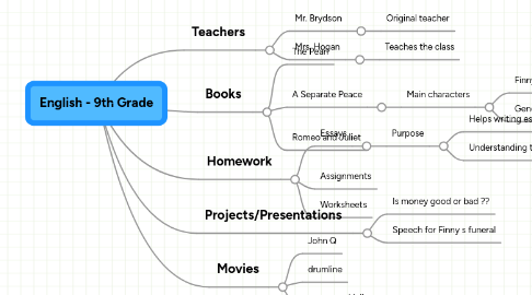 Mind Map: English - 9th Grade