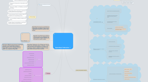 Mind Map: Aprendizaje Colaborativo