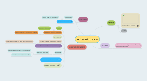 Mind Map: actividad u oficio