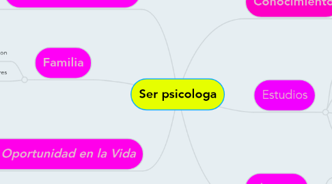 Mind Map: Ser psicologa