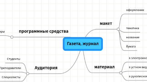 Mind Map: Газета, журнал