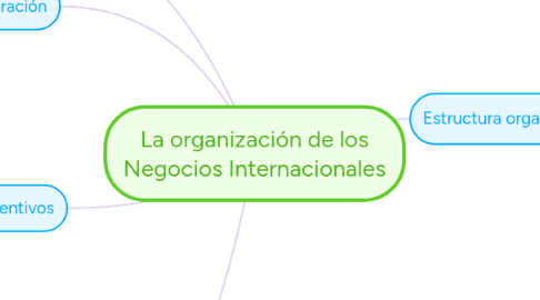 Mind Map: La organización de los Negocios Internacionales