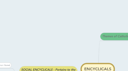 Mind Map: ENCYCLICALS