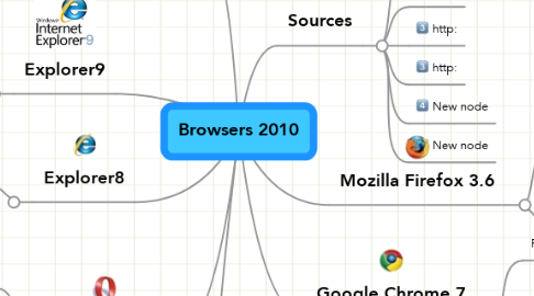 Mind Map: Browsers 2010
