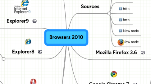 Mind Map: Browsers 2010