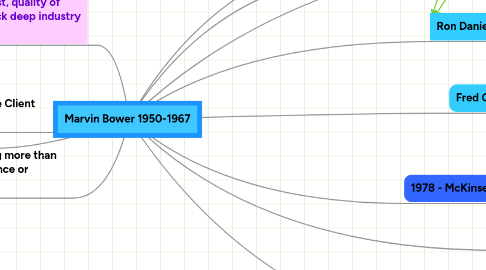 Mind Map: Marvin Bower 1950-1967