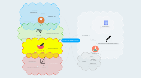 Mind Map: อุปกรณ์ทางเทคนิคเภสัชกรรม