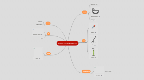 Mind Map: อุปกรณ์ทางเทคนิคเภสัชกรรม