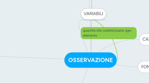 Mind Map: OSSERVAZIONE