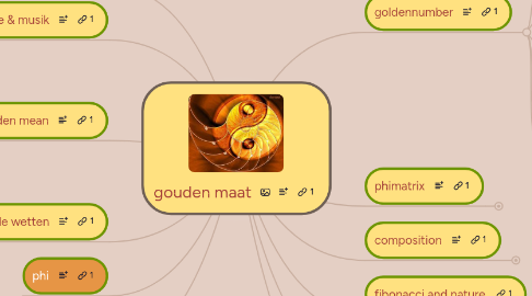 Mind Map: gouden maat