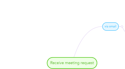 Mind Map: Receive meeting request