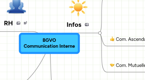 Mind Map: BGVO Communication Interne