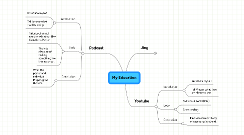 Mind Map: My Education