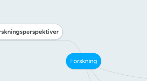 Mind Map: Forskning