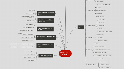 Mind Map: kibsys.com.ua Главная