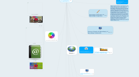 Mind Map: APRENDIZAJE COLABORATIVO