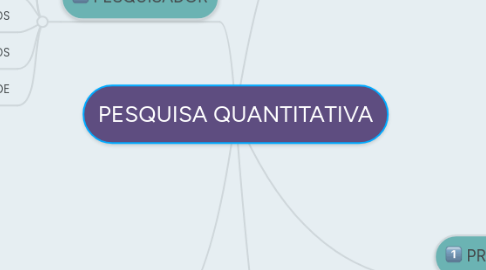 Mind Map: PESQUISA QUANTITATIVA