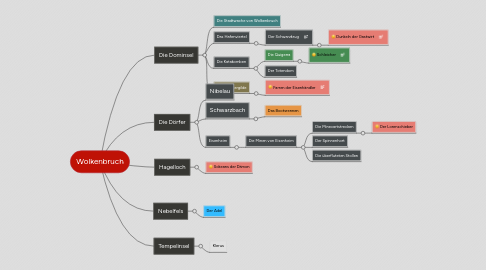 Mind Map: Wolkenbruch