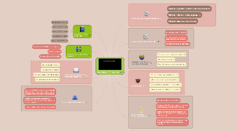 Mind Map: Aprendizaje Colaborativo