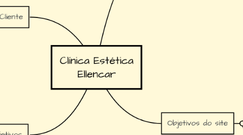 Mind Map: Clínica Estética Ellencar