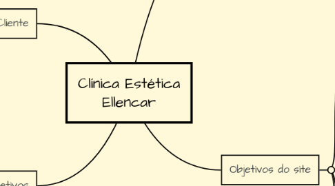 Mind Map: Clínica Estética Ellencar