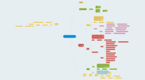 Mind Map: Recargas de Servicios