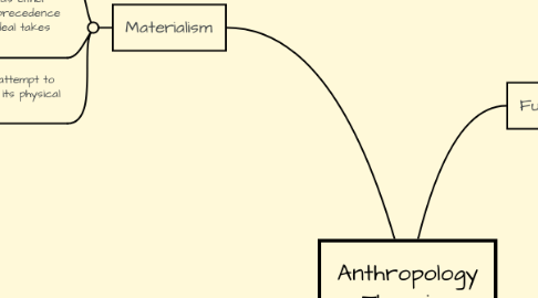 Mind Map: Anthropology Theories