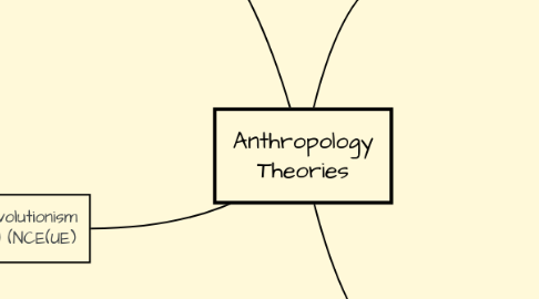 Mind Map: Anthropology Theories