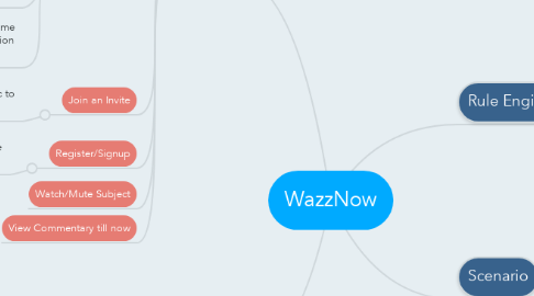 Mind Map: WazzNow