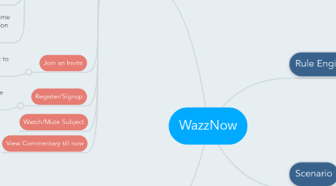 Mind Map: WazzNow