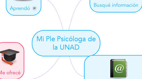 Mind Map: Mi Ple Psicóloga de la UNAD