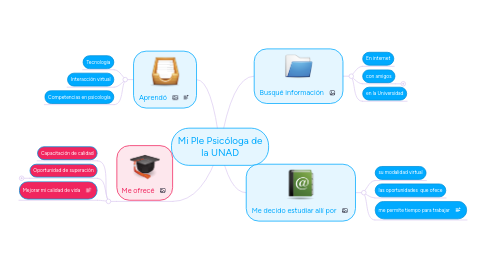 Mind Map: Mi Ple Psicóloga de la UNAD