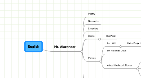 Mind Map: English