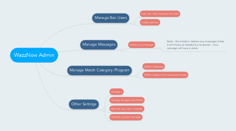 Mind Map: WazzNow Admin